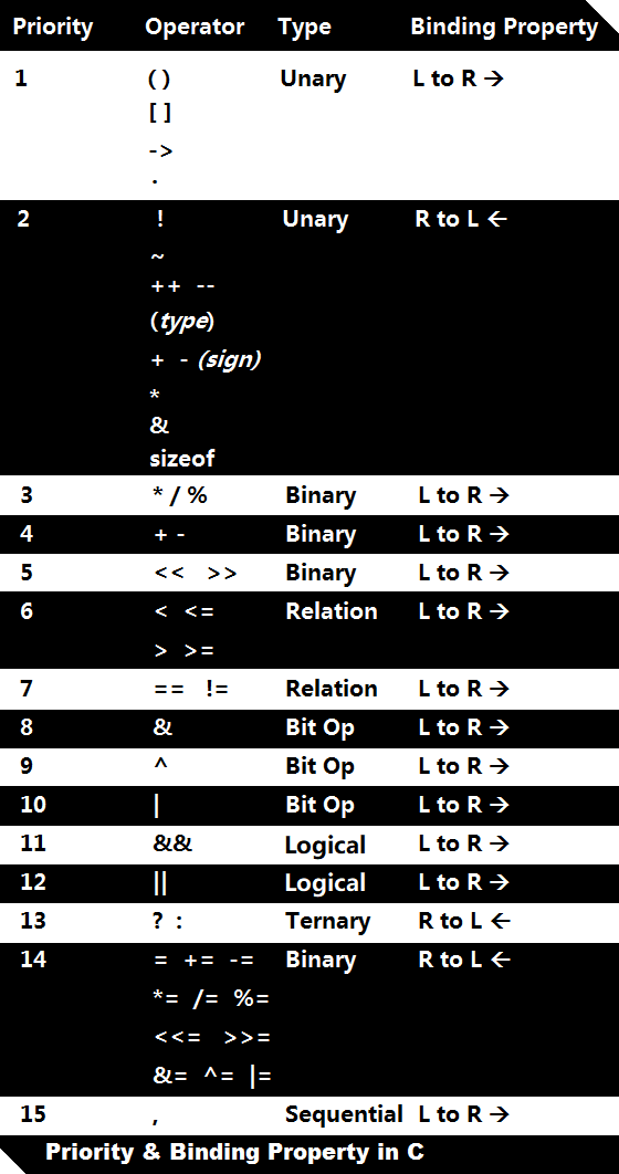 Priority & Binding Property in C